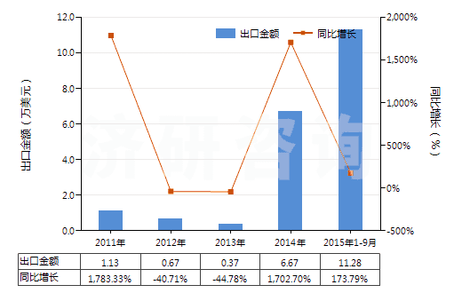 2011-2015年9月中國巴拉塔膠等及類似的天然樹膠(包括古塔波膠,糖膠樹膠等,膠乳外的初級形狀或板,片,帶)(HS40013000)出口總額及增速統(tǒng)計